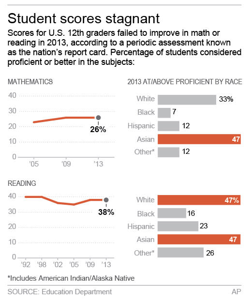 Graphic shows reading and math scores for 12th graders in 2013; 2c x 4 inches; 96.3 mm x 101 mm;