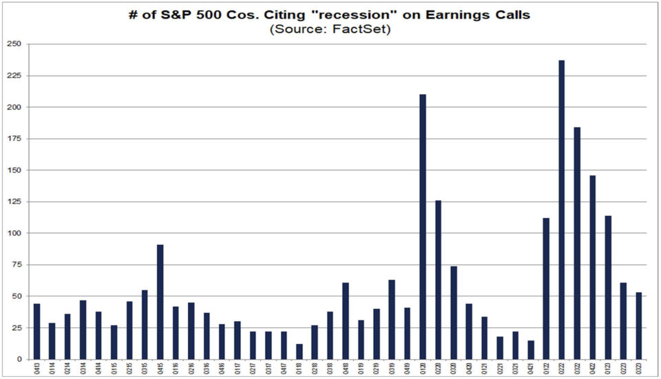 Recession mentions on earnings calls have fallen sharply in the last two quarters. (Source: FactSet)