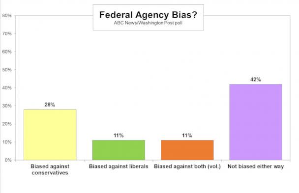 PHOTO: bias graphic (ABC News)