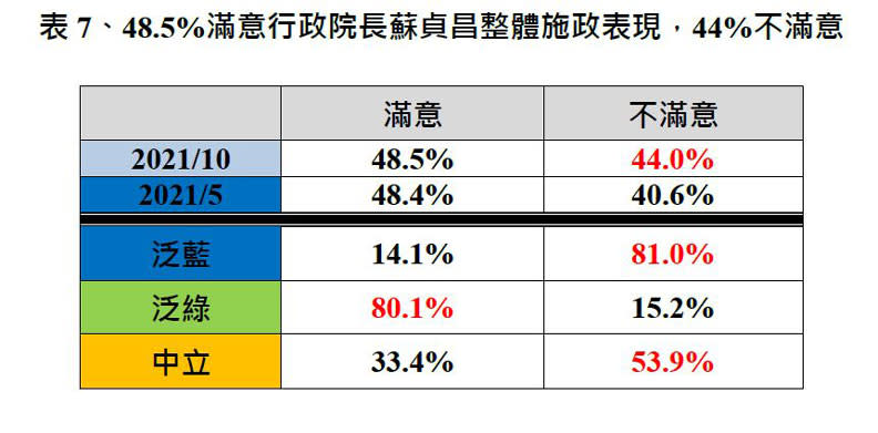 2021《遠見》政經情勢暨總統與內閣滿意度最新調查