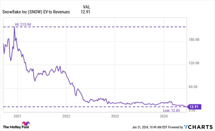 SNOW EV to Revenues Chart