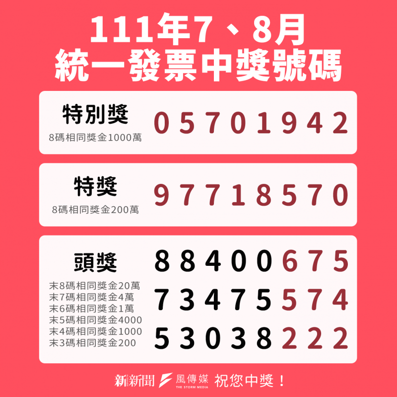 統一發票111年7、8月中獎號碼出爐！千萬中獎號碼「05701942」、特獎「97718570」快兌獎