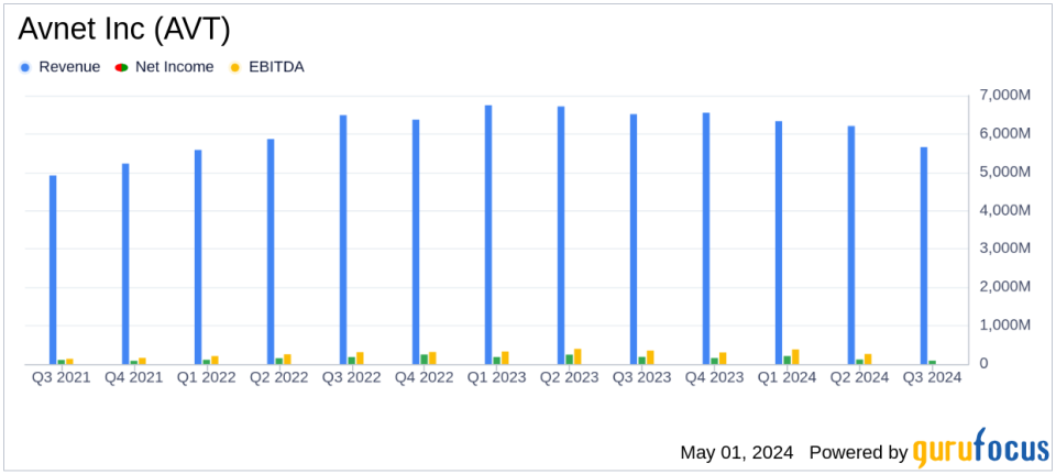 Avnet Inc (AVT) Q3 Earnings: Aligns with EPS Projections Amidst Market Challenges