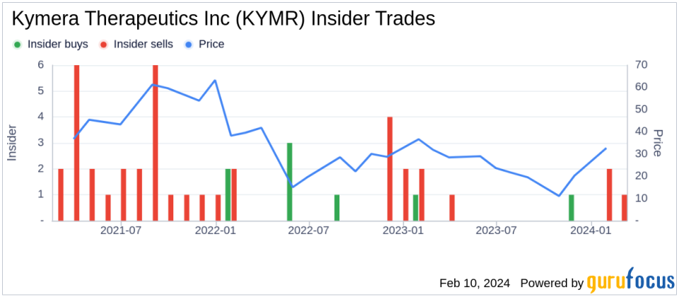 Chief Medical Officer Jared Gollob Sells 46,137 Shares of Kymera Therapeutics Inc