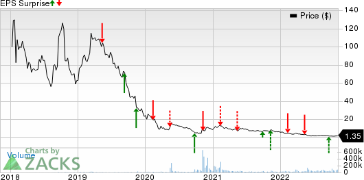 Aurora Cannabis Inc. Price and EPS Surprise