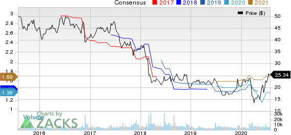 Patterson Companies, Inc. Price and Consensus