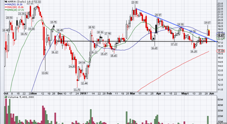 top stock trades for AMRN