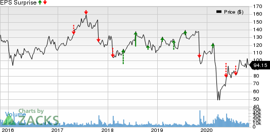 Expedia Group, Inc. Price and EPS Surprise