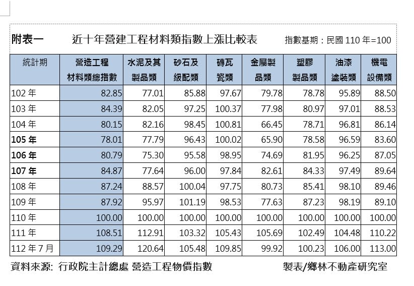 營建成本高漲，對開發商造成龐大壓力。（圖／鄉林不動產研究室提供）