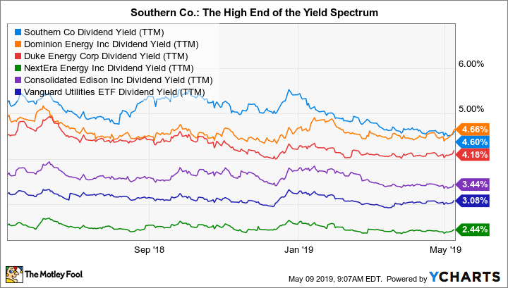 SO Dividend Yield (TTM) Chart