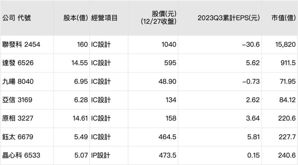 資料來源：微股力整理