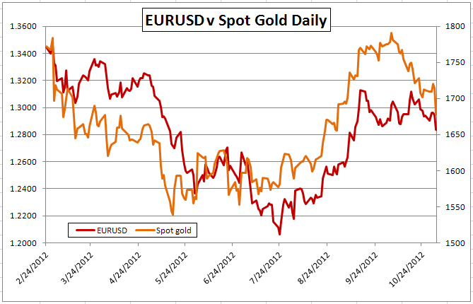 Gold-Forex_Correlations_11022012_European_Markets_Expected_to_Drive_Gold_body_Picture_2.png, Gold-Forex Correlations: European Markets Expected to Drive Gold