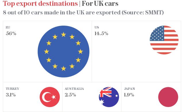Top export destinations | For UK cars