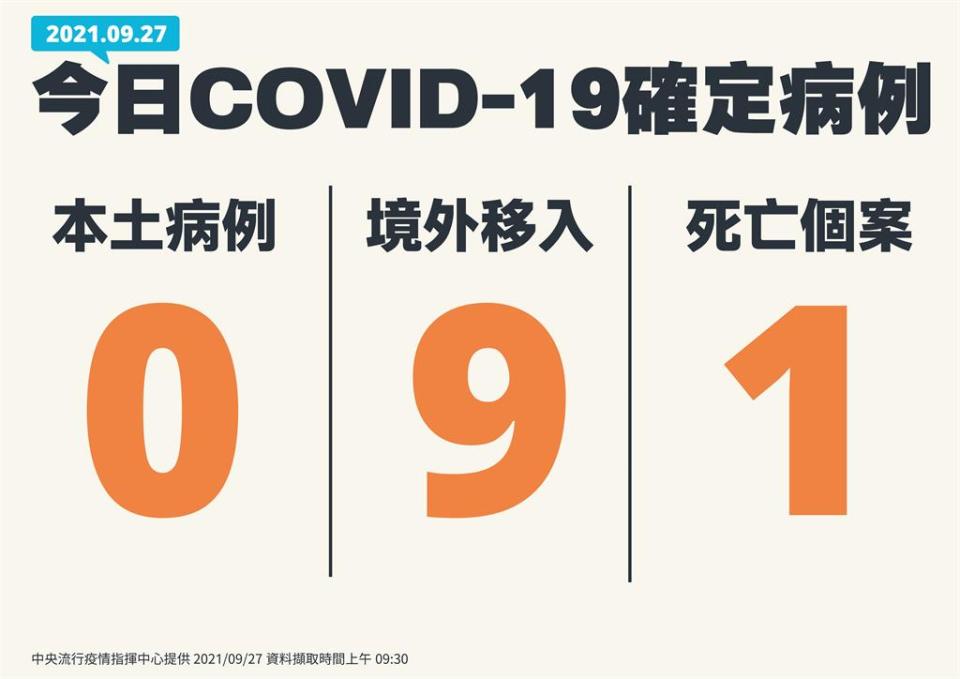 快新聞／今0新增本土確診！9例境外移入　添1例死亡個案