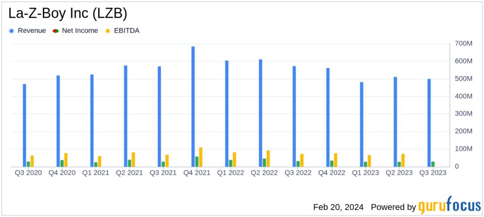 La-Z-Boy Inc (LZB) Reports Mixed Fiscal 2024 Q3 Results Amid Weather Challenges