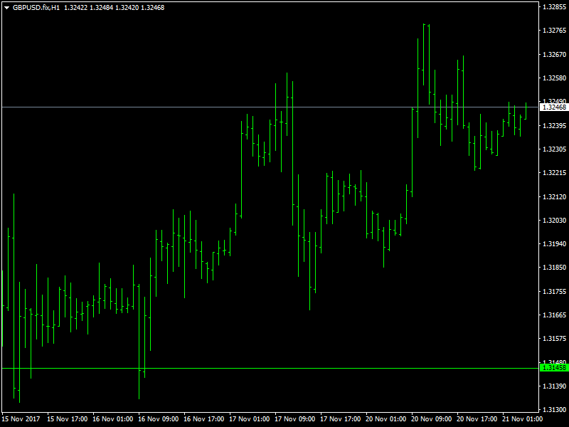 GBPUSD Hourly