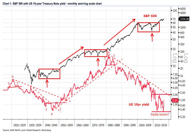 Source: Bank of America Merrill Lynch