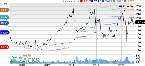 Cigna Corporation Price and Consensus