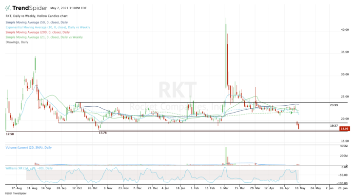 Top stock trades for RKT