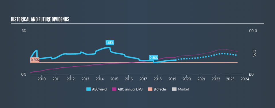 AIM:ABC Historical Dividend Yield, March 19th 2019