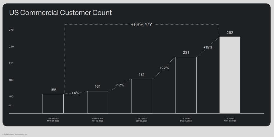 Number of Palantir commercial customers
