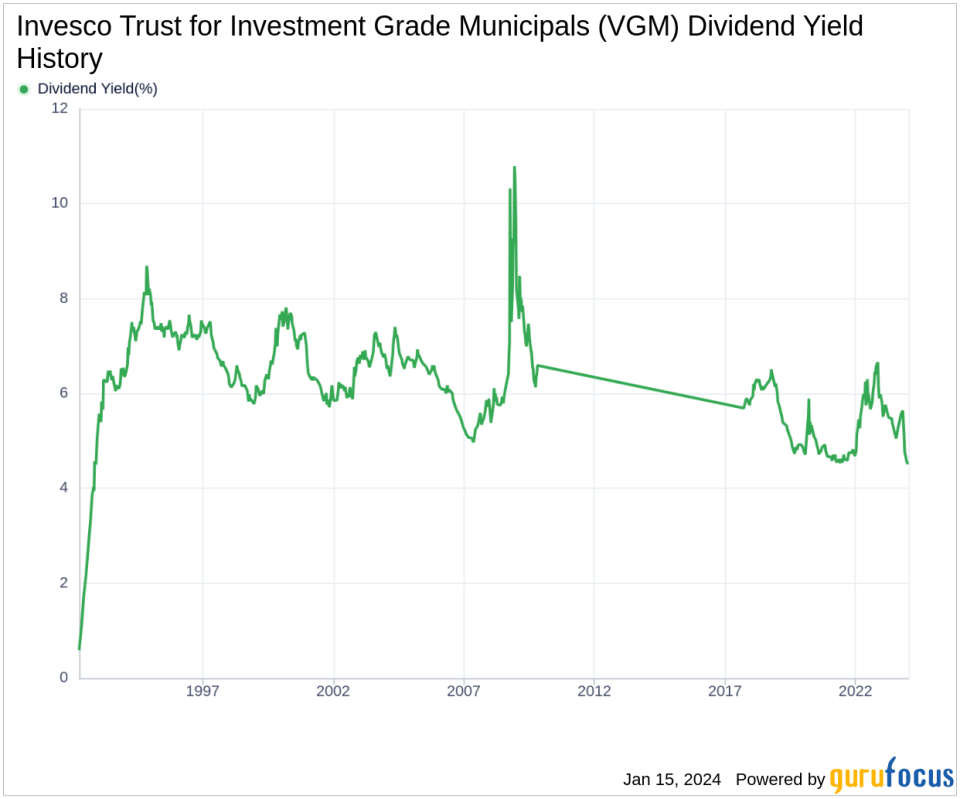 Invesco Trust for Investment Grade Municipals's Dividend Analysis