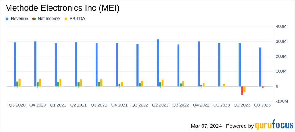 Methode Electronics Inc (MEI) Faces Net Loss in Q3 Despite Positive Free Cash Flow