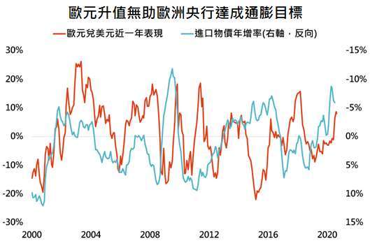 資料來源：Bloomberg，「鉅亨買基金」整理，資料日期:2020/9/22。此資料僅為歷史數據模擬回測，不為未來投資獲利之保證，在不同指數走勢、比重與期間下，可能得到不同數據結果。