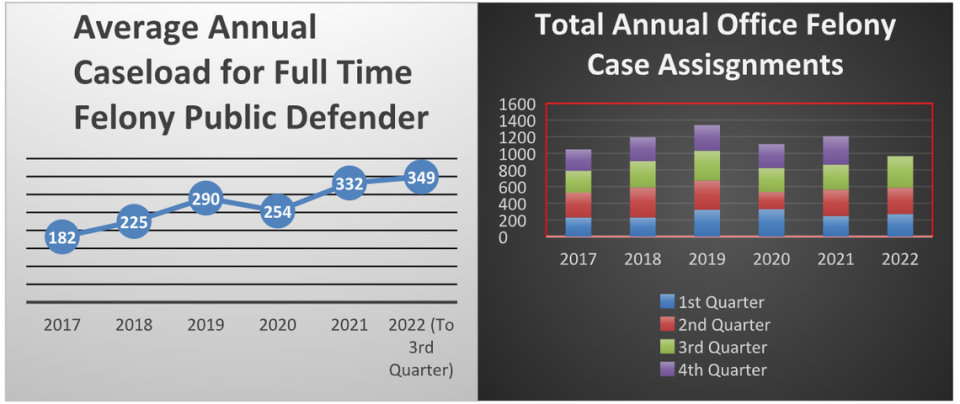 St. Clair County Chief Public Defender Cathy MacElroy included these charts in her 2022 year-end budget report to county officials. She wrote that lawyers in her office were handling twice as many felony cases as the American Bar Association recommends for lawyers.