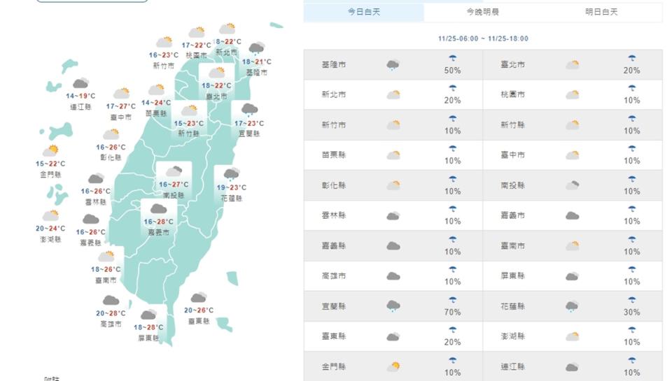 今白天氣溫再回升早晚涼，圖為全台白天天氣狀況。（氣象局）