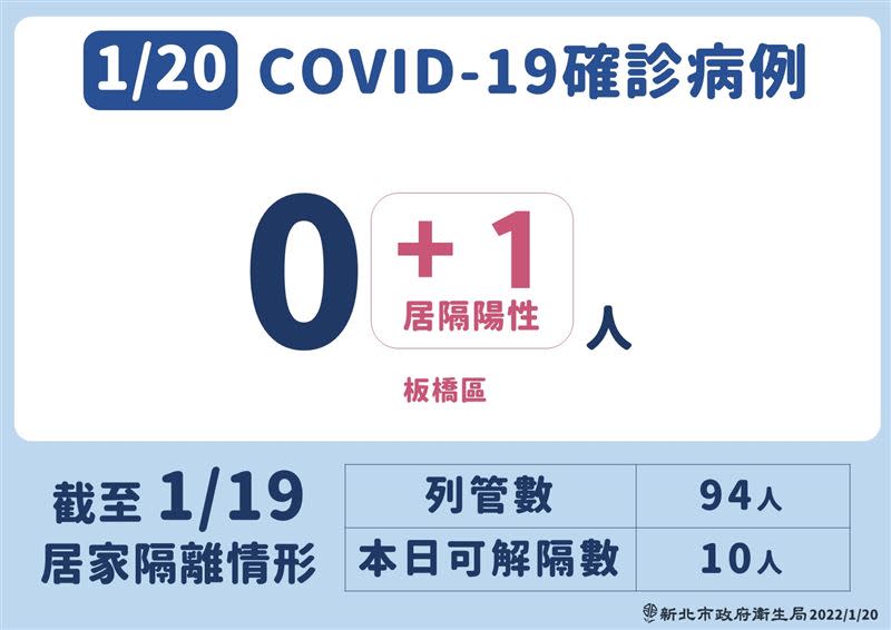 0120新北市本土確診、公共足跡。（圖／新北市衛生局提供）