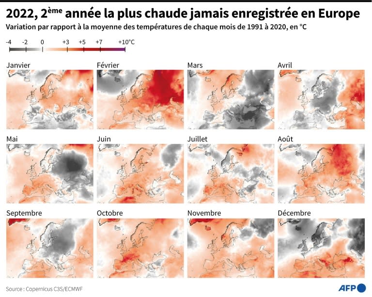 2022, deuxième année la plus chaude jamais enregistrée en Europe (AFP/Archives - Valentin RAKOVSKY, Sabrina BLANCHARD)