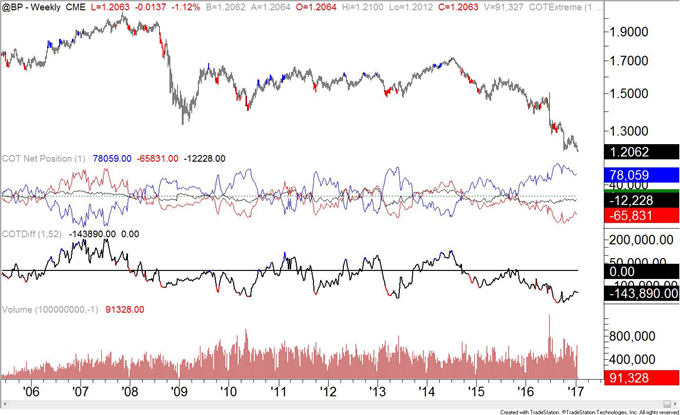 COT-Crude Oil Positioning Remains Extreme