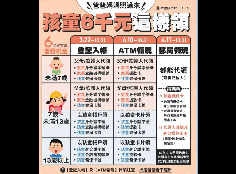 ▲全民共享普發現金6千元，財政部表示，13歲以上除可自行以自己帳戶登記入帳，也可用自己提款卡在ATM領錢，或是之後到郵局臨櫃領現。（圖／財政部提供）