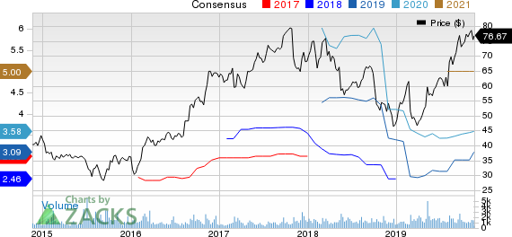 Itron, Inc. Price and Consensus