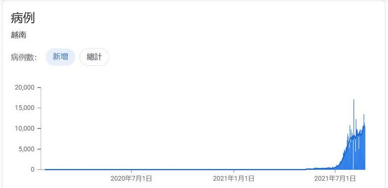 原本幾乎沒有什麼確診病例的越南，如今疫情直接爆發。