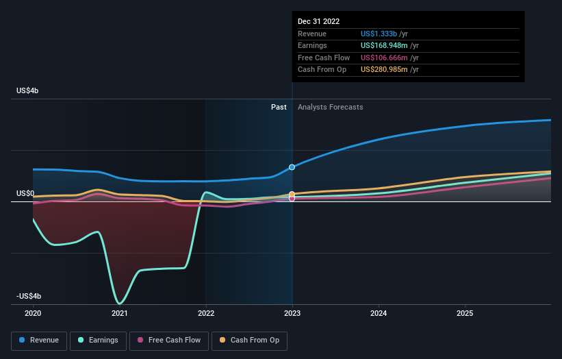 earnings-and-revenue-growth