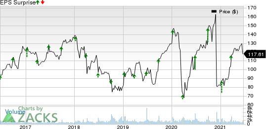 SYNNEX Corporation Price and EPS Surprise