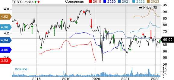 Southwest Gas Corporation Price, Consensus and EPS Surprise