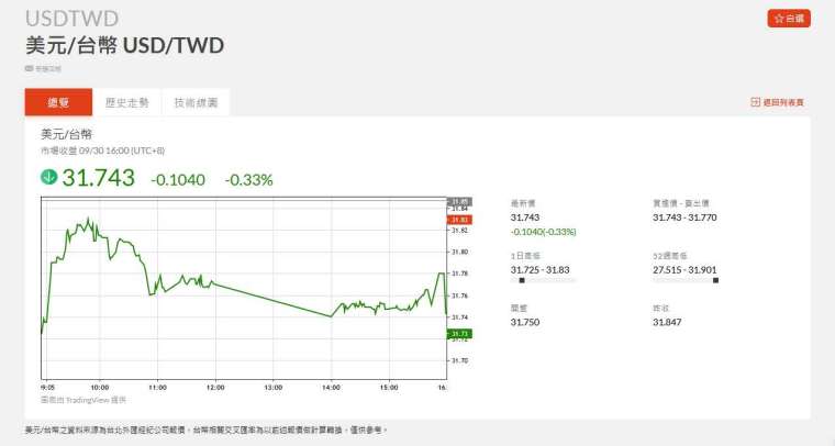 新台幣兌美元走勢。(圖：鉅亨網)