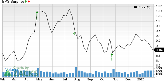 Ford Motor Company Price and EPS Surprise