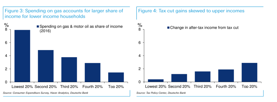 Gas is a bigger percentage of the budget for lower-income Americans. And the tax cut benefits higher-income Americans substantially more. (Deutsche Bank)
