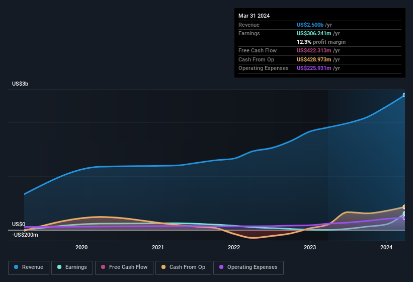 earnings-and-revenue-history