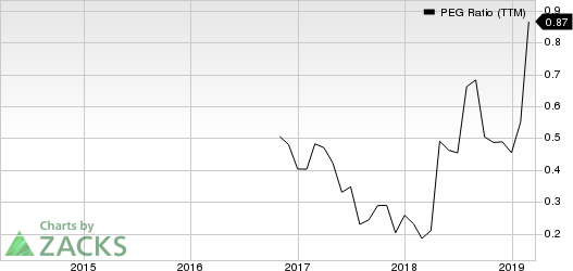 PCM, Inc. PEG Ratio (TTM)