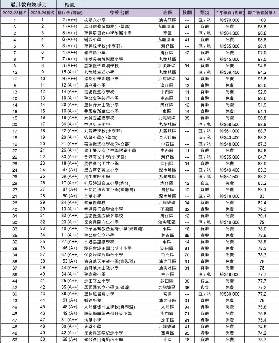 小學排名-全港小學排名-2024-小學排名-2024-香港小學排名-全港小學排名