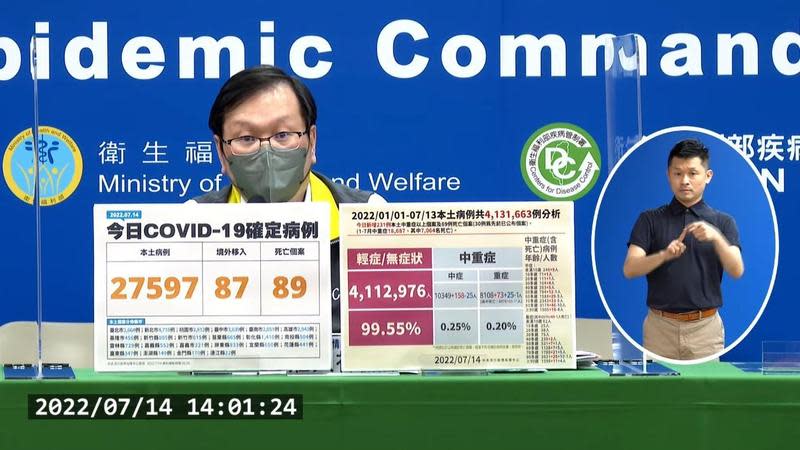 指揮中心發言人莊人祥宣布今日新增本土個案27,597例、境外移入為87例，死亡個案為89例。（翻攝自指揮中心記者會）