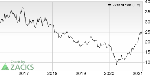 Ethan Allen Interiors Inc. Dividend Yield (TTM)