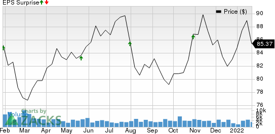 Booz Allen Hamilton Holding Corporation Price and EPS Surprise