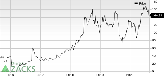 Sarepta Therapeutics, Inc. Price