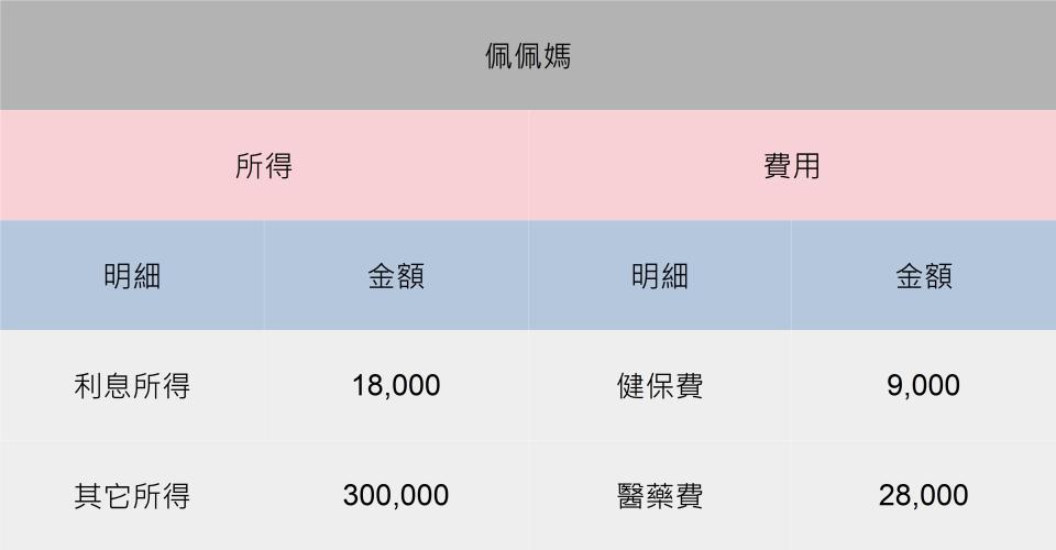 【狀況2】扶養媽媽沒有節稅效益